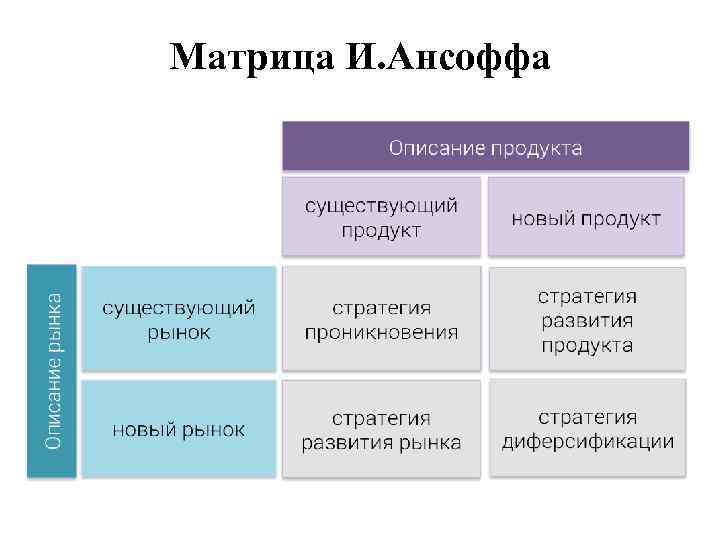 Матрица И. Ансоффа 