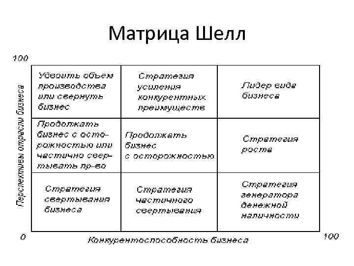 Матрица Шелл 