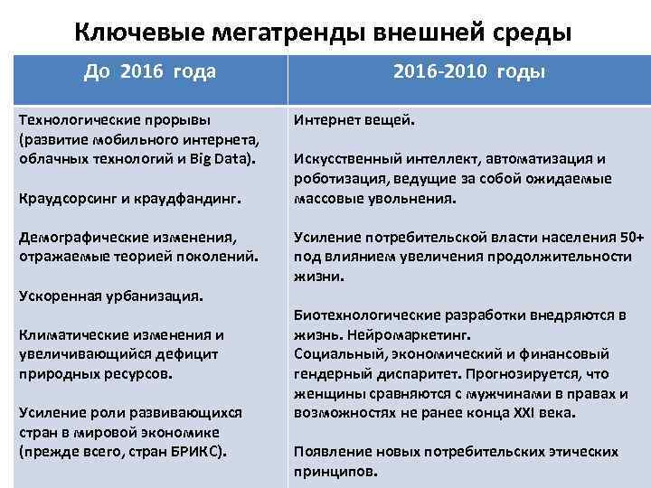Ключевые мегатренды внешней среды До 2016 года Технологические прорывы (развитие мобильного интернета, облачных технологий