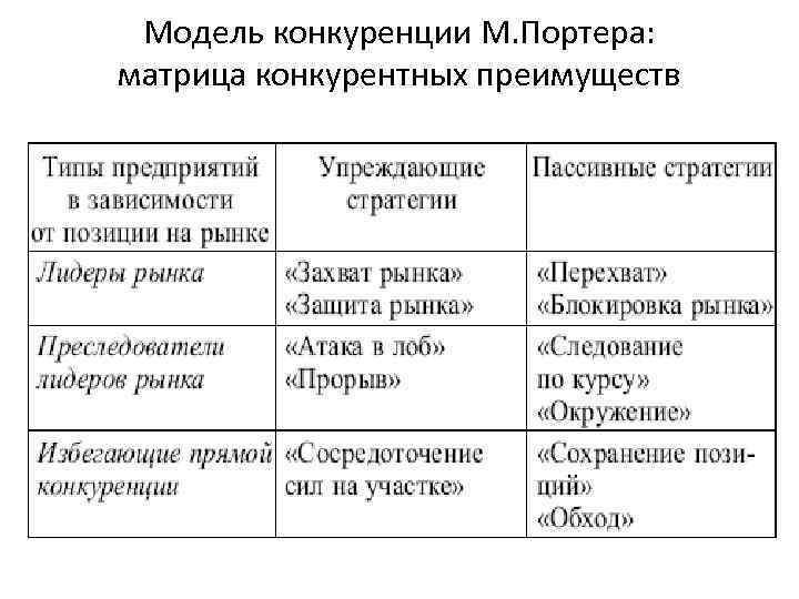 Модель конкуренции М. Портера: матрица конкурентных преимуществ 