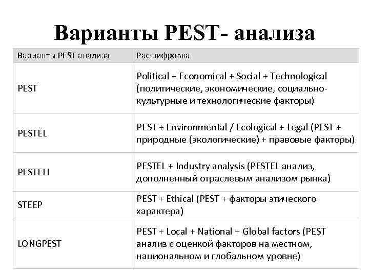 Варианты анализа