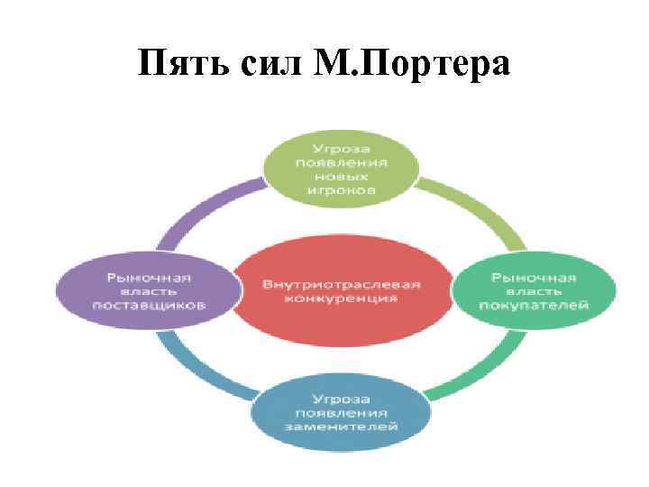 Пять сил М. Портера 