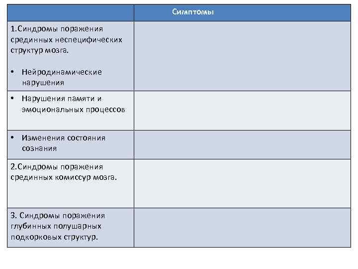 Симптомы 1. Синдромы поражения срединных неспецифических структур мозга. • Нейродинамические нарушения • Нарушения памяти