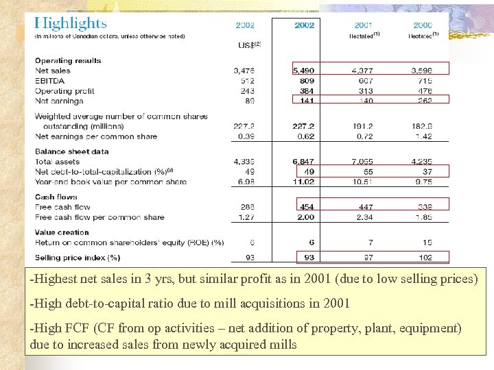 -Highest net sales in 3 yrs, but similar profit as in 2001 (due to