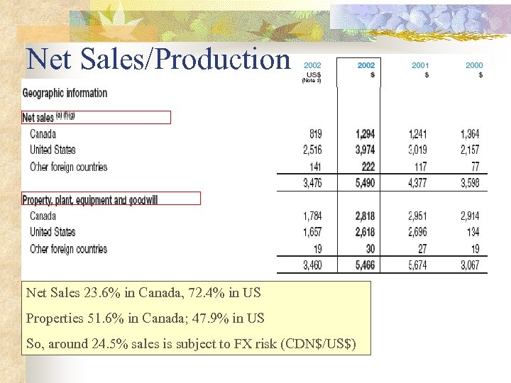Net Sales/Production Net Sales 23. 6% in Canada, 72. 4% in US Properties 51.