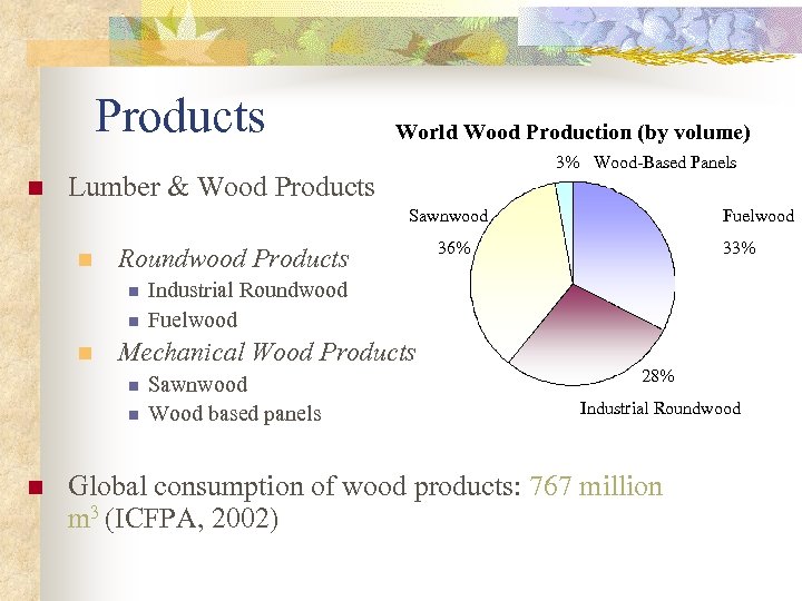 Products n World Wood Production (by volume) 3% Wood-Based Panels Lumber & Wood Products
