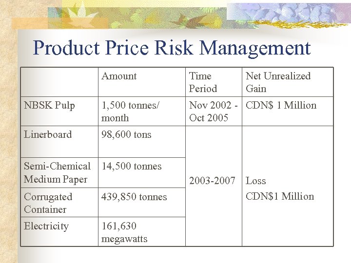 Product Price Risk Management Amount Time Period Net Unrealized Gain NBSK Pulp 1, 500