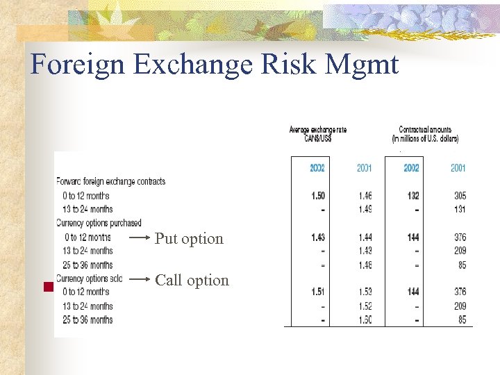 Foreign Exchange Risk Mgmt Put option n Call option Options and Forwards 