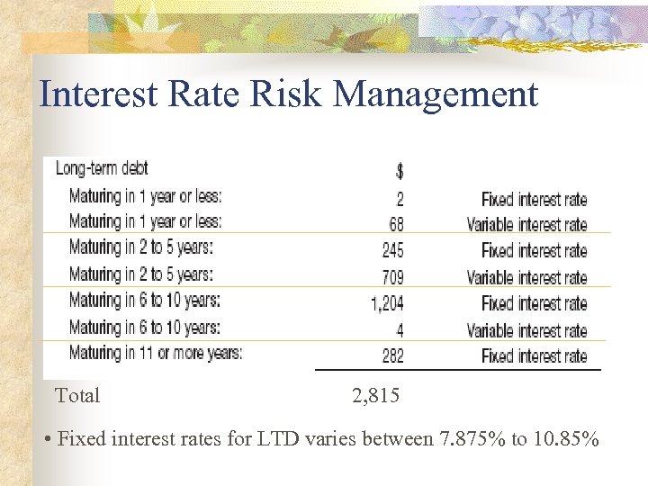 Interest Rate Risk Management Total 2, 815 • Fixed interest rates for LTD varies