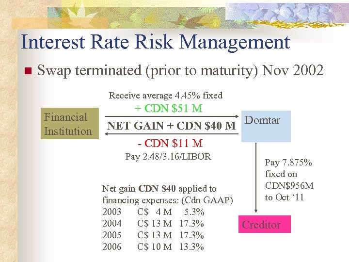 Interest Rate Risk Management n Swap terminated (prior to maturity) Nov 2002 Receive average