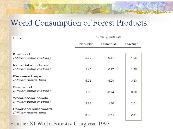 World Consumption of Forest Products Source: XI World Forestry Congress, 1997 