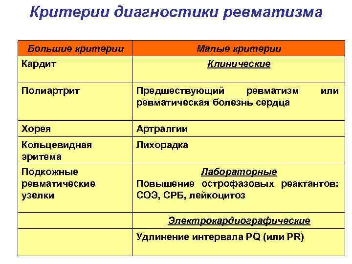 Критерии диагностики ревматизма Большие критерии Малые критерии Кардит Клинические Полиартрит Предшествующий ревматизм ревматическая болезнь