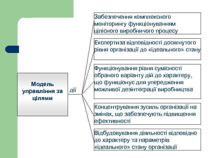 Забезпечення комплексного моніторингу функціонуванням цілісного виробничого процесу Експертиза відповідності досягнутого рівня організації до «ідеального»