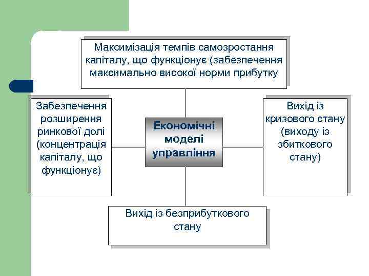 Максимізація темпів самозростання капіталу, що функціонує (забезпечення максимально високої норми прибутку Забезпечення розширення ринкової