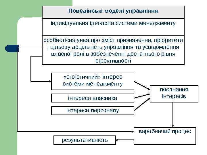 Поведінські моделі управління індивідуальна ідеологія системи менеджменту особистісна уява про зміст призначення, пріоритети і