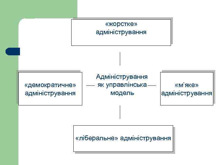  «жорстке» адміністрування «демократичне» адміністрування Адміністрування як управлінська модель «м’яке» адміністрування «ліберальне» адміністрування 