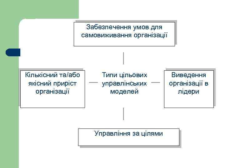 Забезпечення умов для самовиживання організації Кількісний та/або якісний приріст організації Типи цільових управлінських моделей