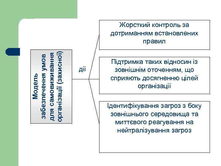 Модель забезпечення умов для самовиживання організації (захисної) Жорсткий контроль за дотриманням встановлених правил дії