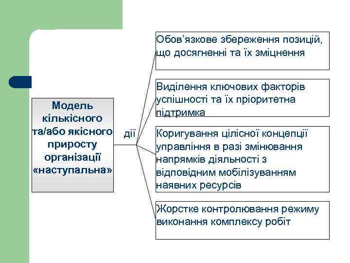 Обов’язкове збереження позицій, що досягненні та їх зміцнення Модель кількісного та/або якісного приросту організації