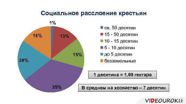 Социальное расслоение крестьян 1% 16% 13% 15% 20% св. 50 десятин 15 - 50