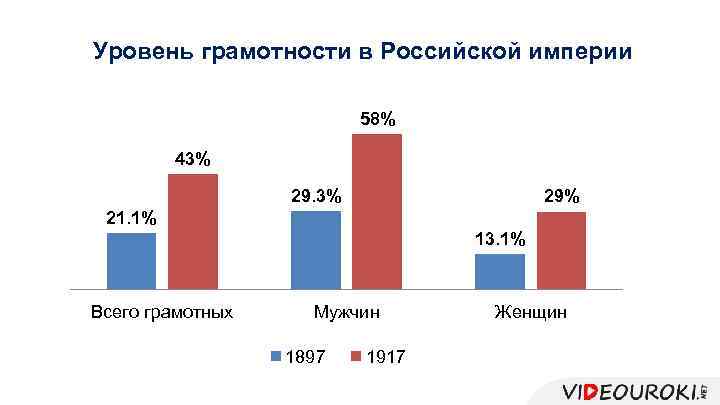 Уровень грамотности в Российской империи 58% 43% 29% 21. 1% 13. 1% Всего грамотных