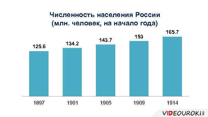 Численность населения России (млн. человек, на начало года) 125. 6 1897 134. 2 1901
