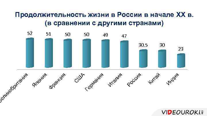 Продолжительность жизни в России в начале XX в. (в сравнении с другими странами) 50