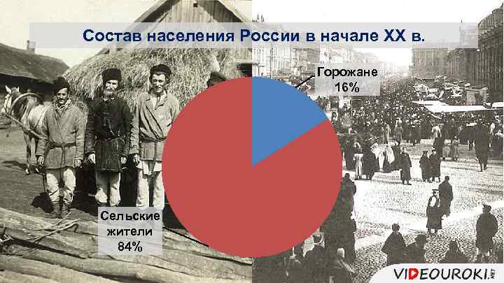 Состав населения России в начале XX в. Горожане 16% Сельские жители 84% 