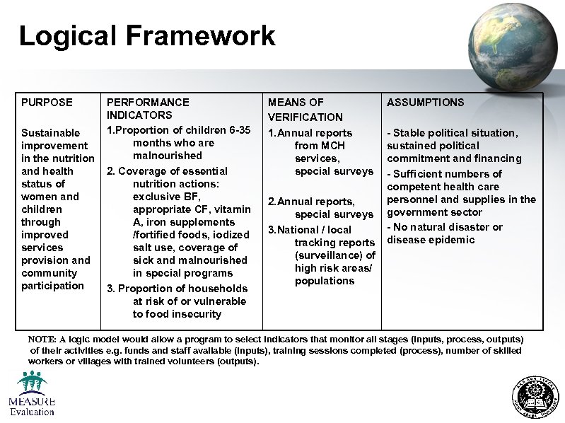 Logical Framework PURPOSE Sustainable improvement in the nutrition and health status of women and