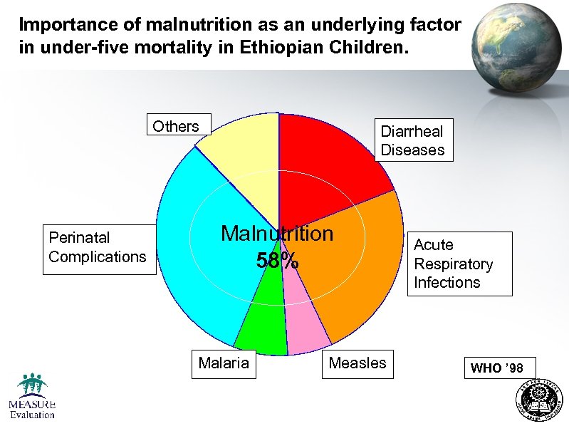 Importance of malnutrition as an underlying factor in under-five mortality in Ethiopian Children. Others