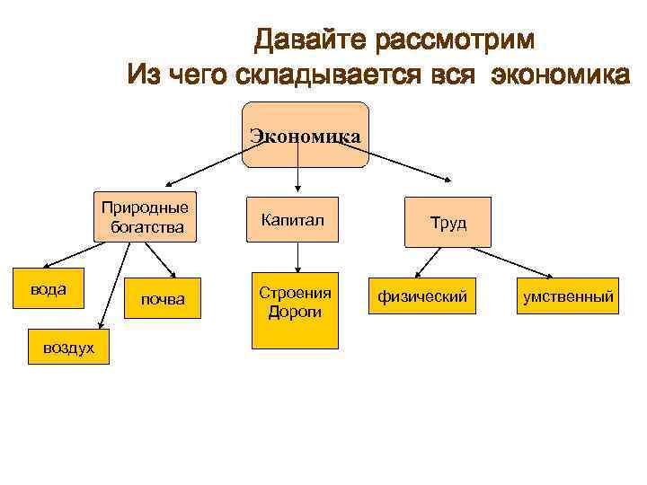Давайте рассмотрим Из чего складывается вся экономика Экономика Природные богатства вода воздух почва Капитал