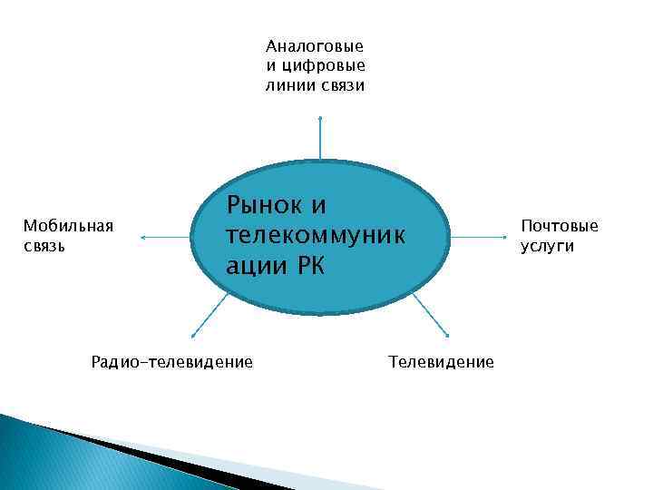 Аналоговые и цифровые линии связи Мобильная связь Рынок и телекоммуник ации РК Радио-телевидение Телевидение