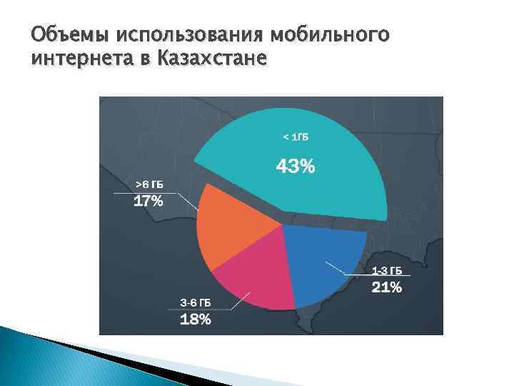 Объемы использования мобильного интернета в Казахстане 