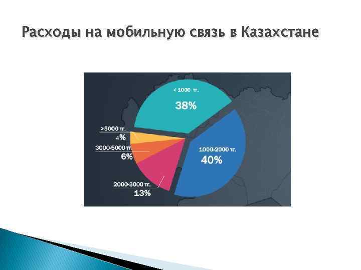 Расходы на мобильную связь в Казахстане 