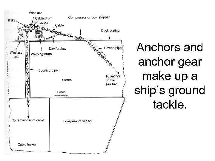 Anchors and anchor gear make up a ship’s ground tackle. 