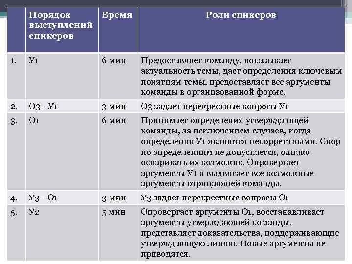 Порядок выступлений спикеров Время Роли спикеров 1. У 1 6 мин Предоставляет команду, показывает