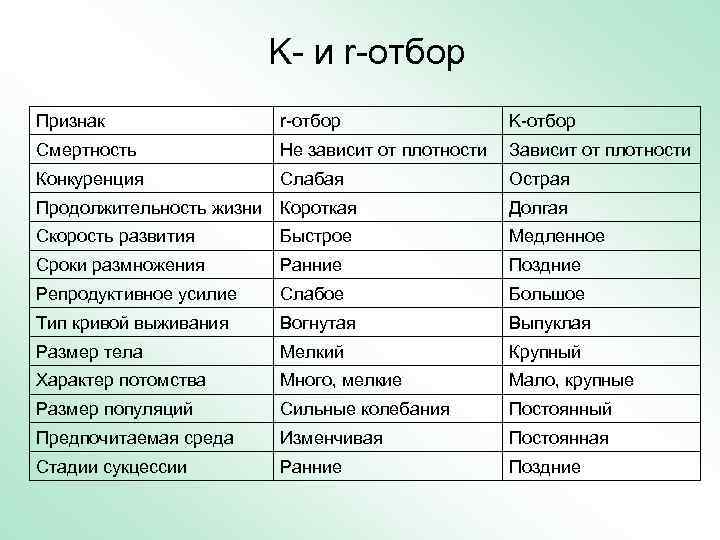 K- и r-отбор Признак r-отбор K-отбор Смертность Не зависит от плотности Зависит от плотности