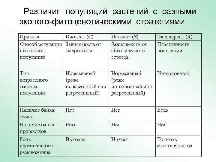  Различия популяций растений с разными эколого-фитоценотическими стратегиями Признак Виолент (С) Способ регуляции Зависимость