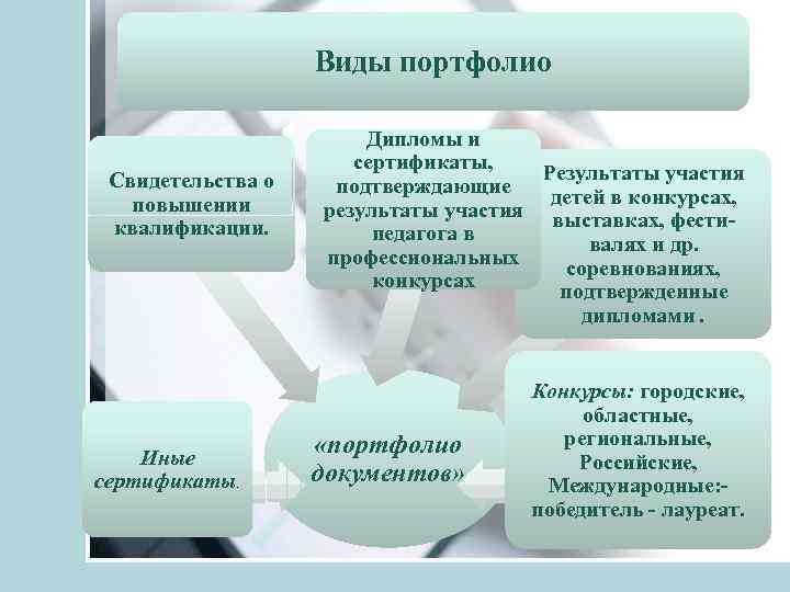 Виды портфолио Свидетельства о повышении квалификации. Иные сертификаты. Дипломы и сертификаты, Результаты участия подтверждающие