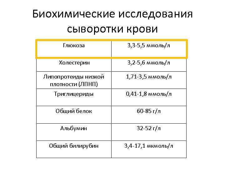 Биохимические исследования сыворотки крови Глюкоза 3, 3 -5, 5 ммоль/л Холестерин 3, 2 -5,