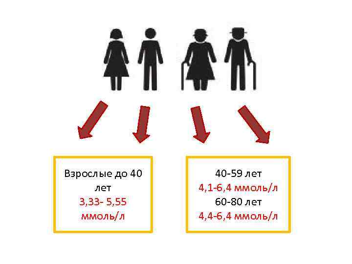 Взрослые до 40 лет 3, 33 - 5, 55 ммоль/л 40 -59 лет 4,