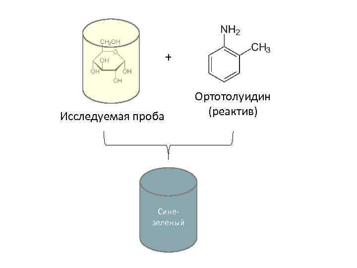 + Исследуемая проба Синезеленый Ортотолуидин (реактив) 