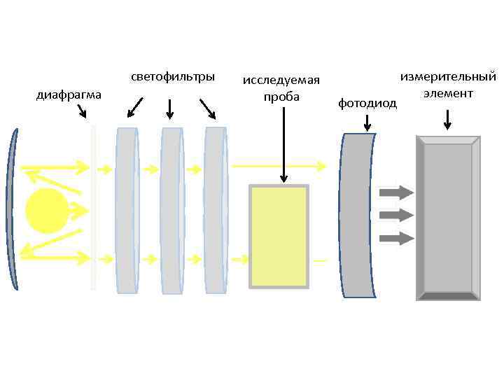светофильтры диафрагма исследуемая проба фотодиод измерительный элемент 