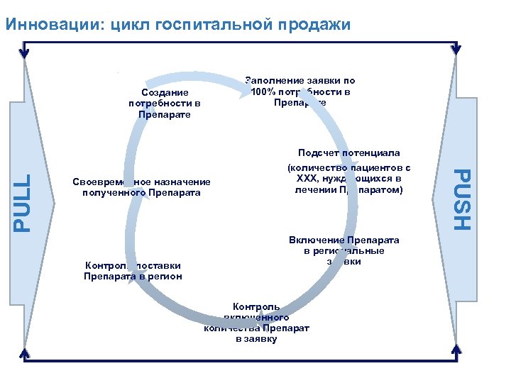 Полный цикл. Полный цикл продаж. Цепочка продаж. Госпитальная цепочка. Госпитальные каналы продаж.