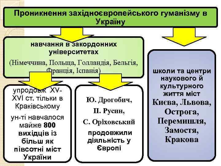 Проникнення західноєвропейського гуманізму в Україну навчання в закордонних університетах (Німеччина, Польща, Голландія, Бельгія, Франція,