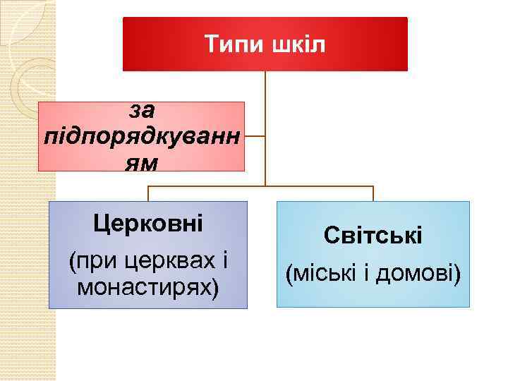 Типи шкіл за підпорядкуванн ям Церковні (при церквах і монастирях) Світські (міські і домові)