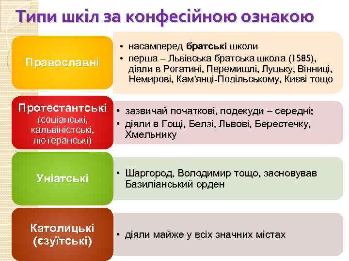 Типи шкіл за конфесійною ознакою Православні • насамперед братські школи • перша – Львівська