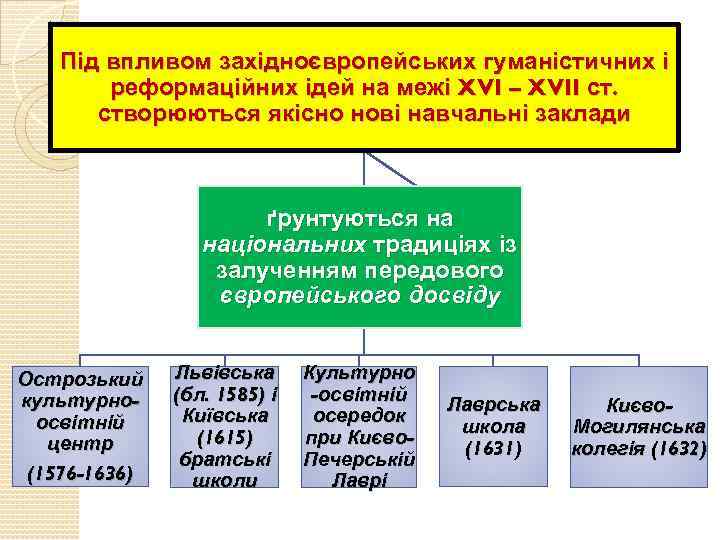 Під впливом західноєвропейських гуманістичних і реформаційних ідей на межі XVI – XVII ст. створюються