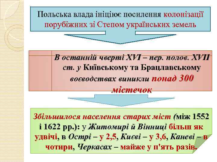 Польська влада ініціює посилення колонізації порубіжних зі Степом українських земель В останній чверті XVI