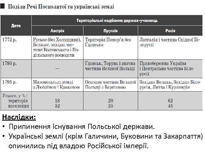 Наслідки: • Припинення існування Польської держави. • Українські землі (крім Галичини, Буковини та Закарпаття)